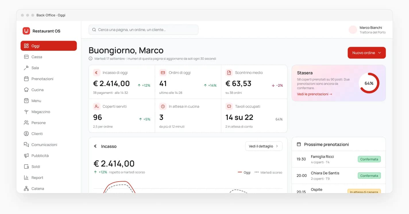 Anteprima del Back Office, pagina Oggi: incasso, ordini, prenotazioni e ordini recenti di un locale di esempio.